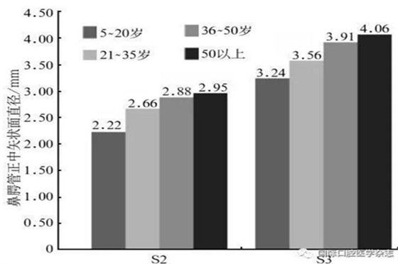 正常人群上頜前牙區(qū)鼻腭管相關(guān)解剖結(jié)構(gòu)的錐形束CT研究 正常人群上頜前牙區(qū)鼻腭管相關(guān)解剖結(jié)構(gòu)的錐形束CT研究