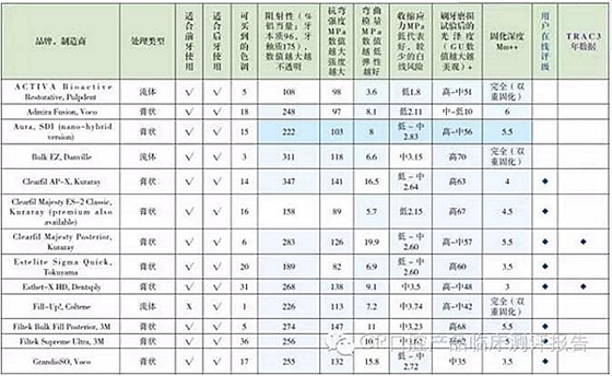 【牙醫(yī)學(xué)堂】Ⅱ類洞復(fù)合樹(shù)脂對(duì)比測(cè)評(píng)結(jié)果 科貿(mào)嘉友收錄