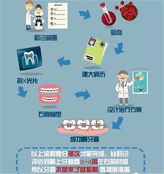 正畸需要注意些什么？