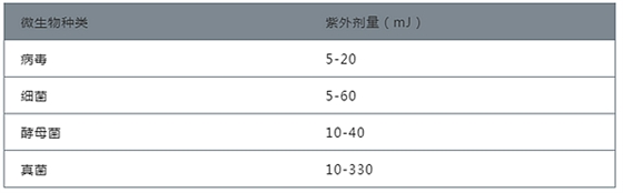紫外線如何殺菌？如何選擇紫外線殺菌燈管？
