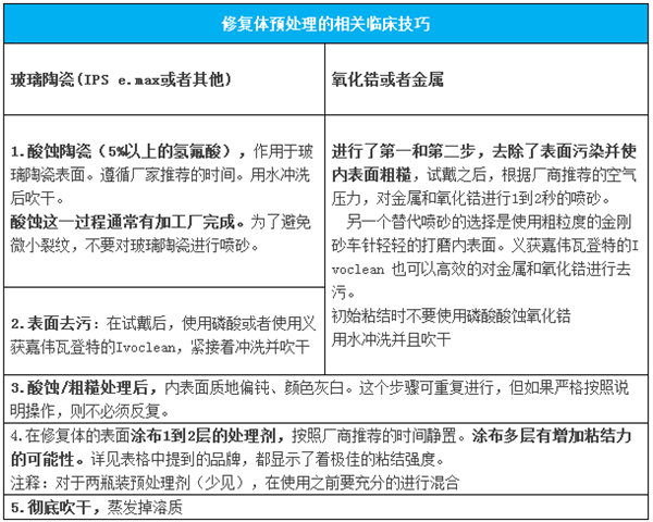 CR粘固講堂（1）使用樹脂水門汀之前，如何對修復體進行預處理？