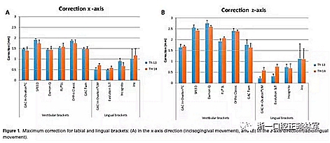正畸文獻(xiàn)閱讀--舌側(cè)和唇側(cè)托槽對(duì)于排齊牙齒效果的比較 正畸文獻(xiàn)閱讀--舌側(cè)和唇側(cè)托槽對(duì)于排齊牙齒效果的比較