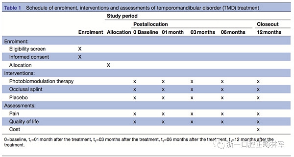 正畸文獻(xiàn)閱讀--光生物調(diào)節(jié)療法治療TMD患者慢性疼痛 正畸文獻(xiàn)閱讀--光生物調(diào)節(jié)療法治療TMD患者慢性疼痛