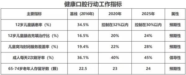 國家衛(wèi)生健康委辦公廳關(guān)于印發(fā)健康口腔行動方案（2019—2025年）的通知