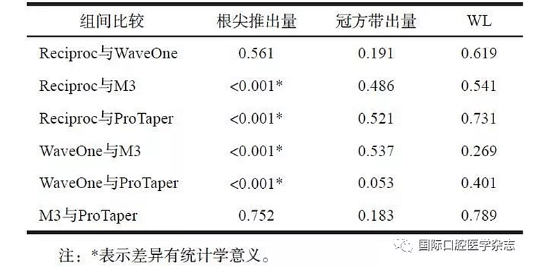 4種根管預備系統根尖推出物和 冠方帶出物的比較研究