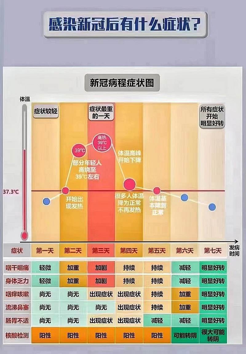 感染新冠后有什么癥狀？科學(xué)用藥